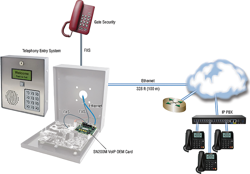 SN200M 2 or 4-port VoIP OEM Module application