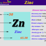 Zinc Element In Periodic Table Atomic Number Atomic Mass