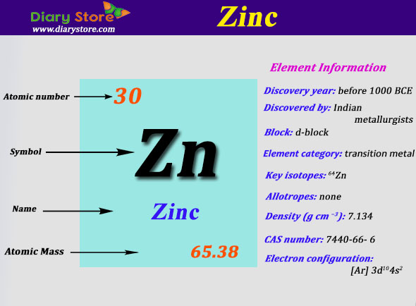 Zinc Element In Periodic Table Atomic Number Atomic Mass