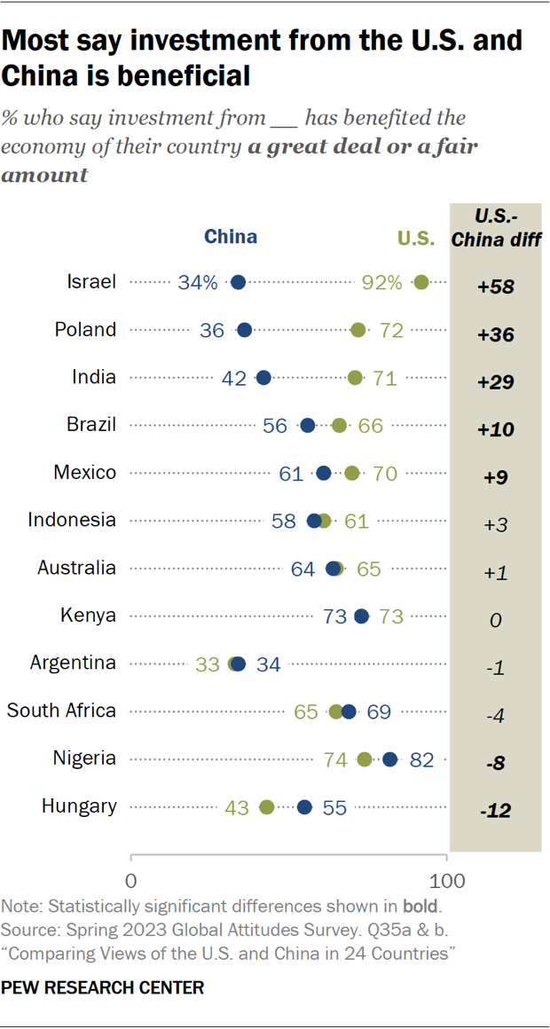 Dot plot showing most people in 24 countries say investment from the U.S. and China is beneficial 