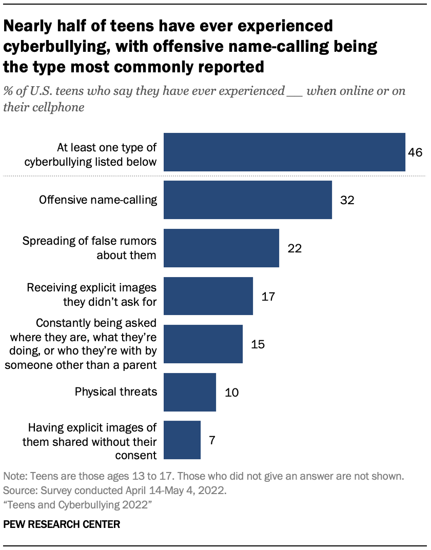 Bullying Statistics Chart 2022