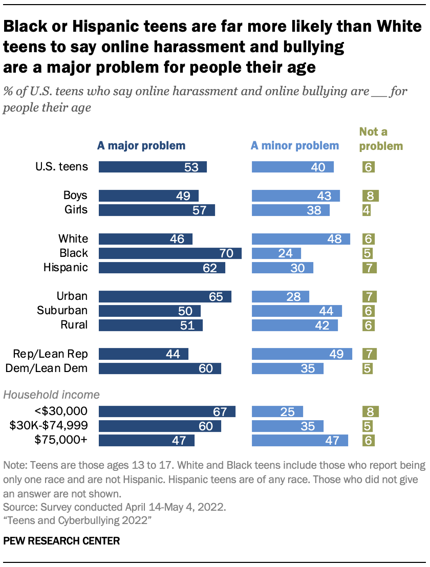 Bullying Statistics Chart 2022