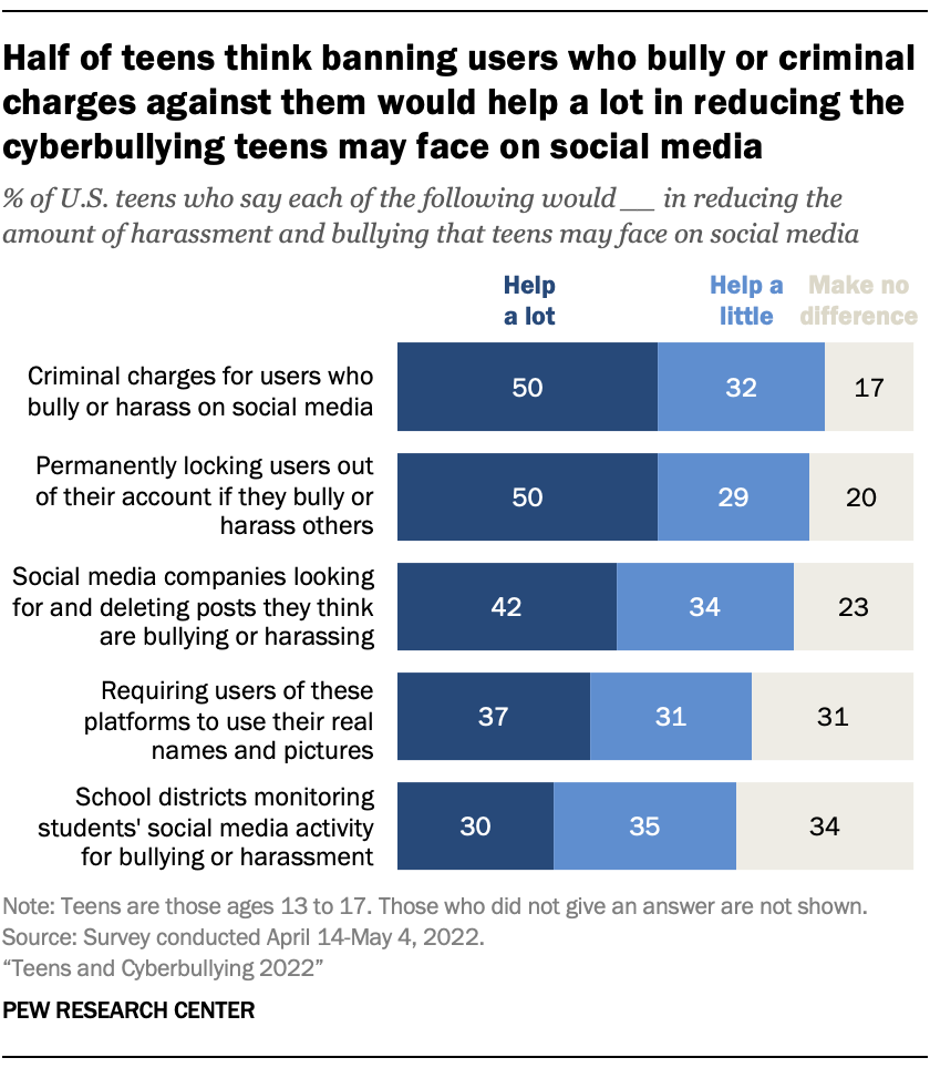 Bullying Statistics Chart 2022