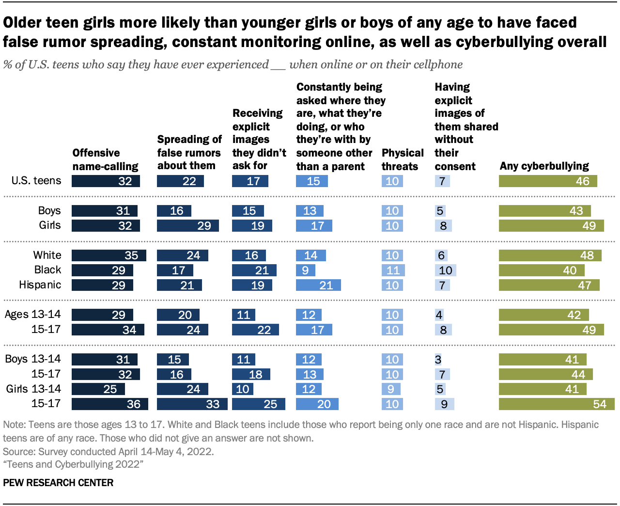 Bullying Statistics Chart 2022