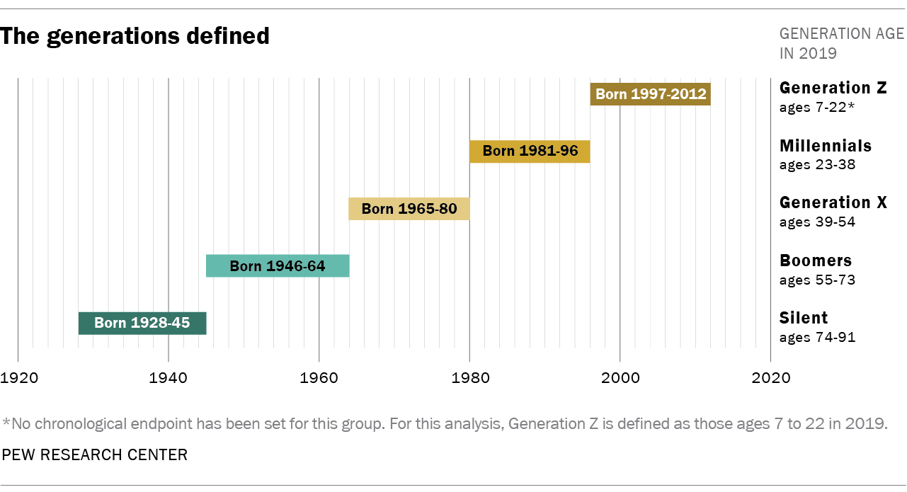 The Generations Defined | Wynn S.I. Real Estate