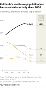 California's death row population has increased substantially since 2000