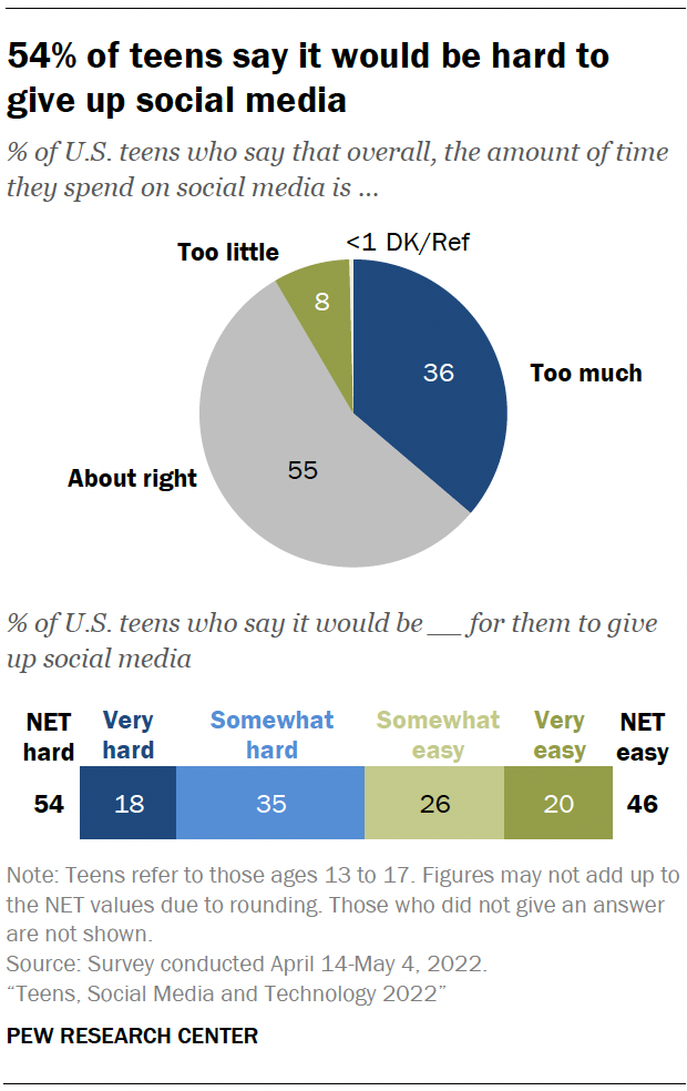 54% of teens say it would be hard to give up social media