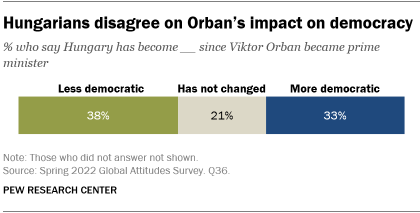 A bar chart showing that Hungarians disagree on Orban’s impact on democracy