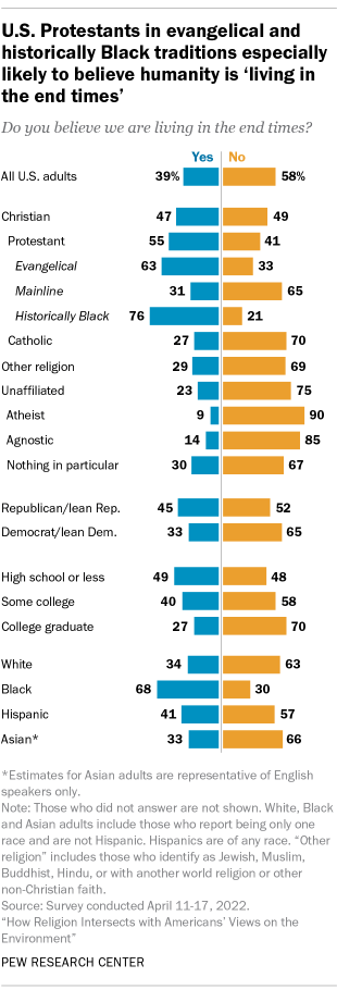 A bar chart showing that U.S. Protestants in evangelical and historically Black traditions are especially likely to believe humanity is ‘living in the end times’