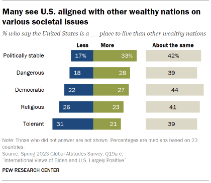 Chart shows many see U.S. aligned with other wealthy nations on
various societal issues