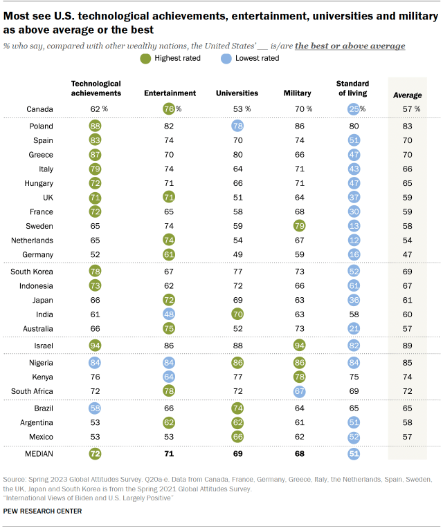 Chart shows Most see U.S. technological achievements, entertainment, universities and military
as above average or the best