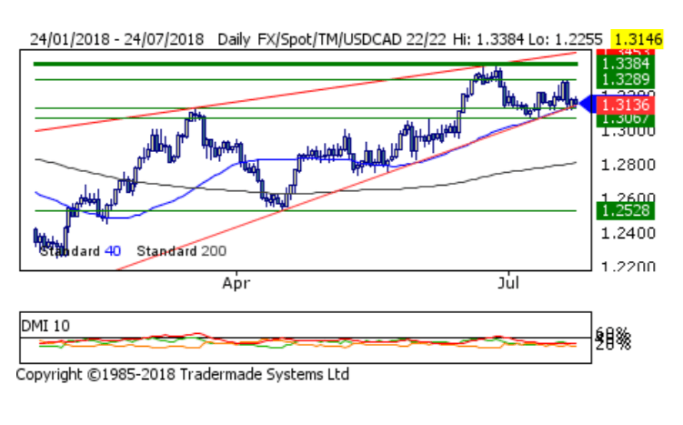 Usd Cad Break Of 1 30 Seen As Nice Bearish Signal Indeed - 