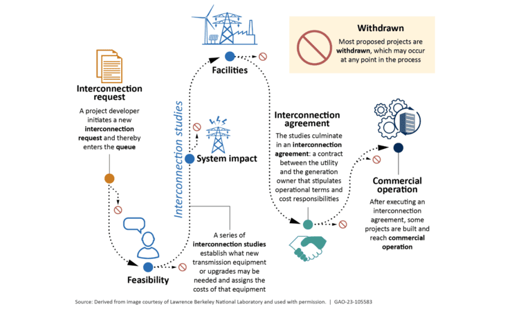 Navigating the Interconnection Queue Is One of Many Challenges Clean-Energy Projects Face