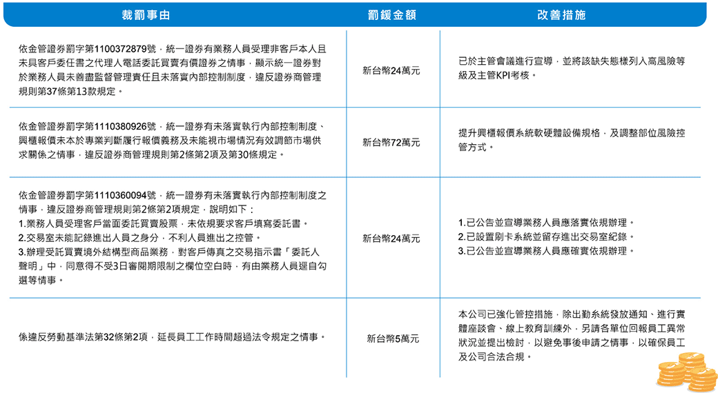 罰鍰金額及改進措施