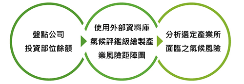 產業別氣候風險鑑別