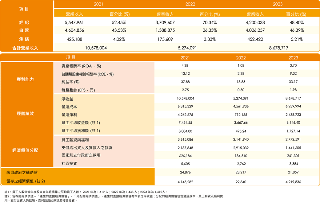 營業收入比重