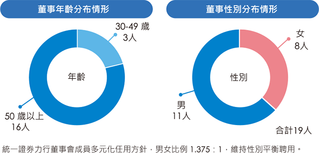 董事年齡分布情形