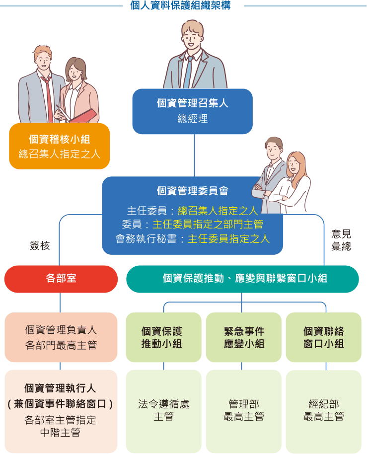 個人資料保護組織架構