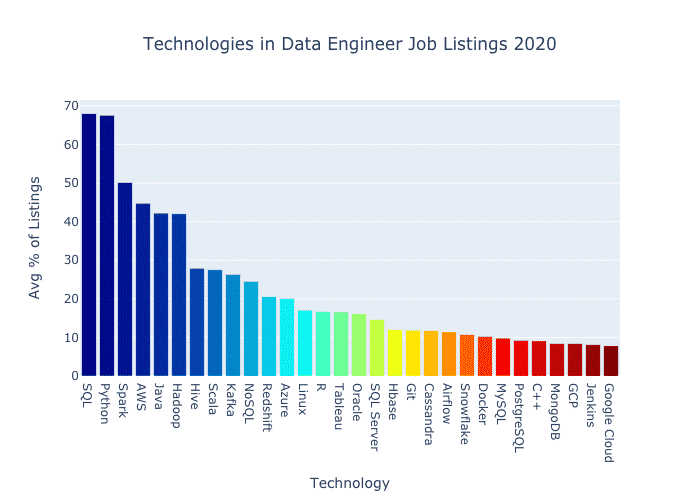 technologies in data engineer in job listing