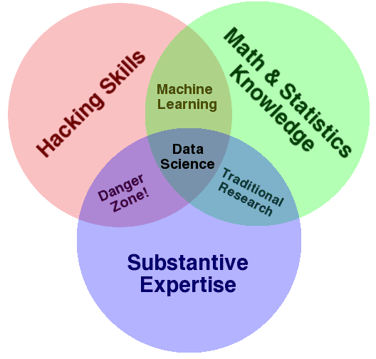 Conway Venn diagram