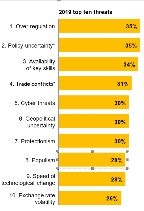 Pwc top 10 threats 2019