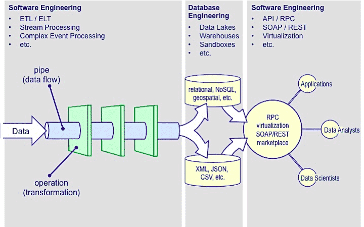 Data engineering activities