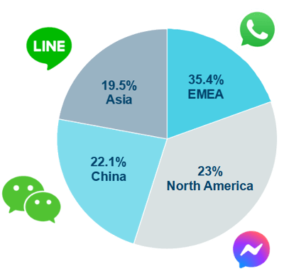 Pie Chart