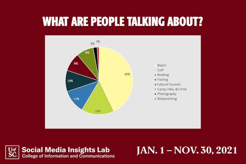 In looking at popular South Carolina leisure time activities, our beaches dominate social media, being mentioned in 43 percent of all conversations that mention a specific activity. Golf is next, with 16 percent, followed by boating and fishing.