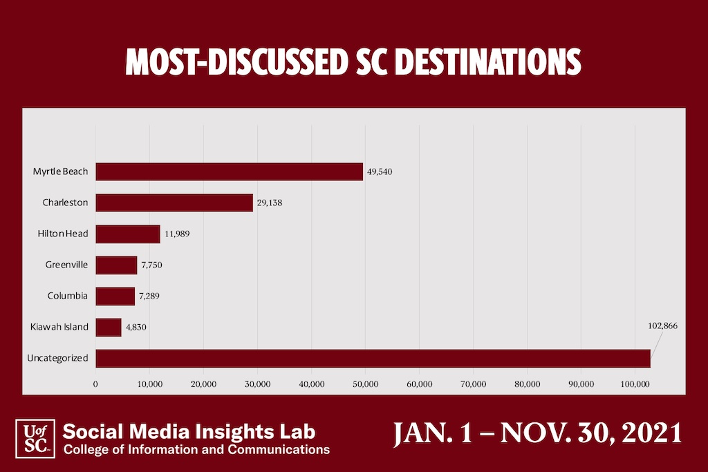 Myrtle Beach, Charleston and Hilton Head top the list of most-mentioned South Carolina tourist destinations.