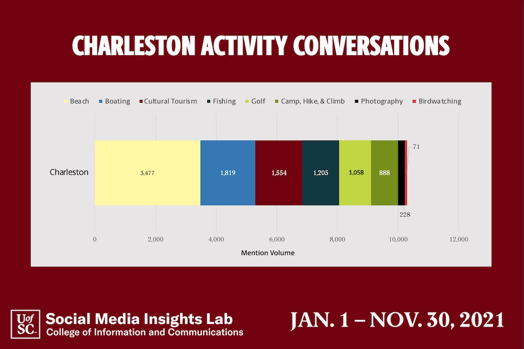 Beaches also are the most popular topic with Charleston, followed by fishing and cultural tourism, which includes plantations.  The list also includes photography and birdwatching.