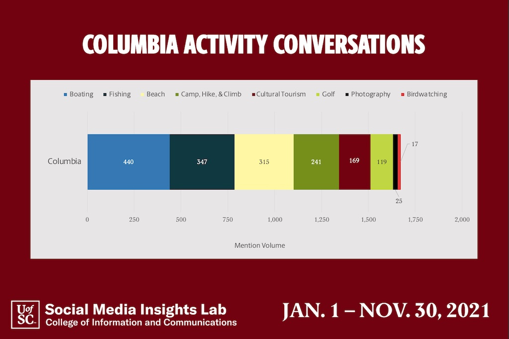 Conversations about traveling to Columbia tend to focus on Lake Murray and the related activities of fishing, boating and swimming.  