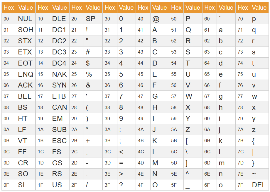 Ascii Lookup Table Ascii Character Codes Decimal Hex Chart Conversion ...