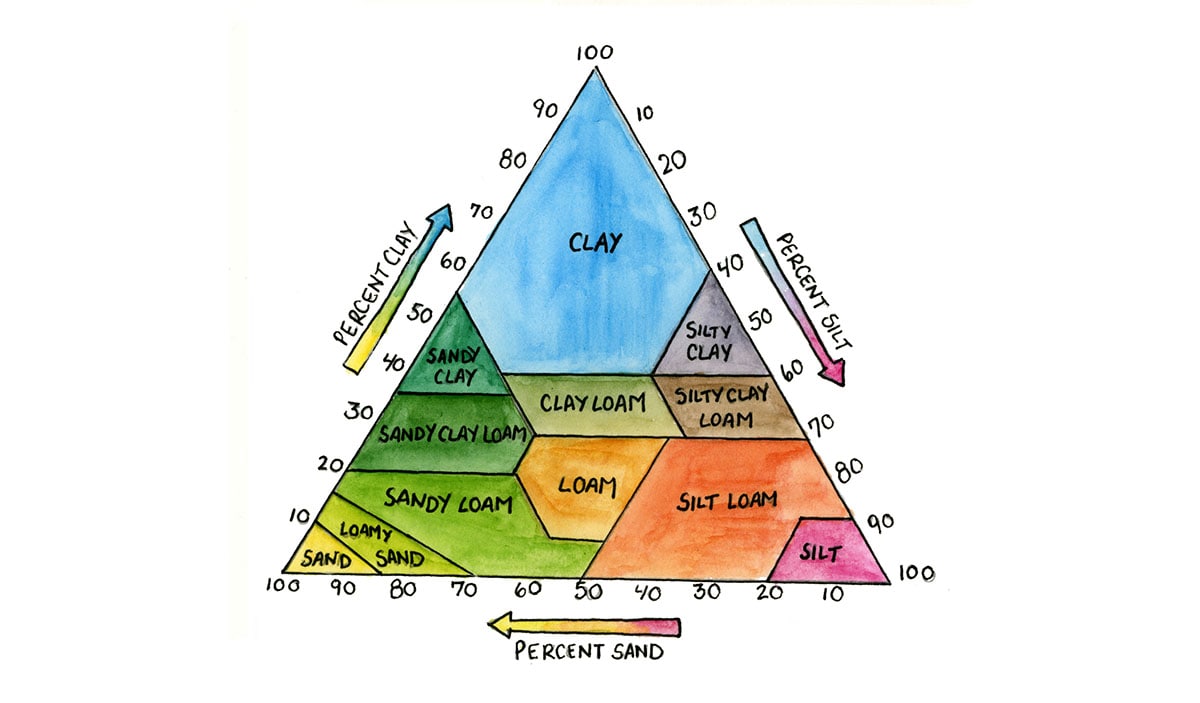 Soil Texture Triangle