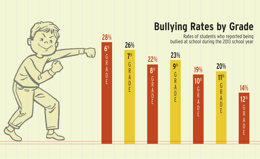 Bullying Statistics Chart 2022