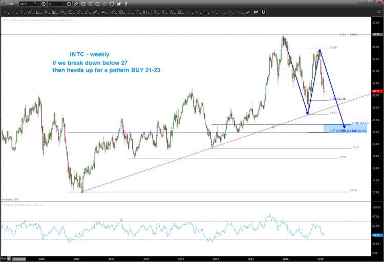 intel corporation stock chart intc buy support levels february 22