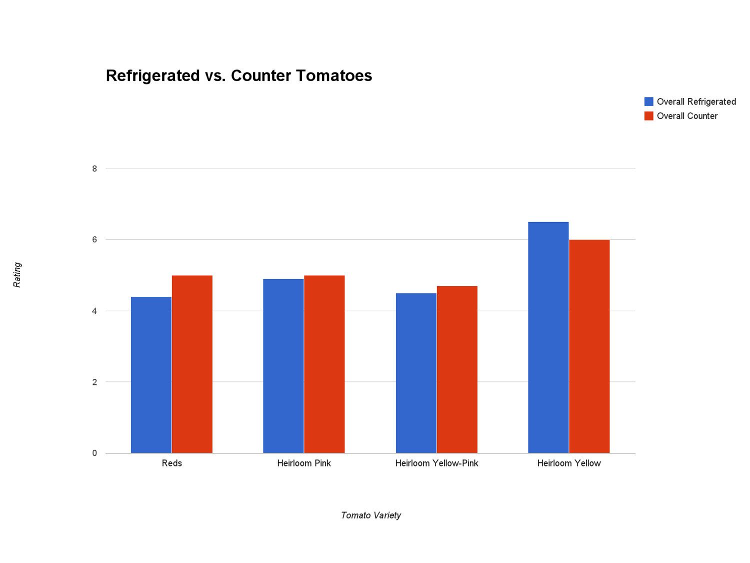 A bar graph comparing the ratings between refrigerated and counter tomatoes. From left to right: for red tomatoes counter tomatoes beat refrigerated 5 to 4.25, Pink heirloom tomatoes showed counter tomatoes beating fridge tomatoes 5 to 4.75, yellow-pink heirloom tomatoes showed counter beating fridge 4.5 to 4.25, and yellow heirloom tomatoes showed counter tomatoes losing to fridge tomatoes 6 to 6.5.