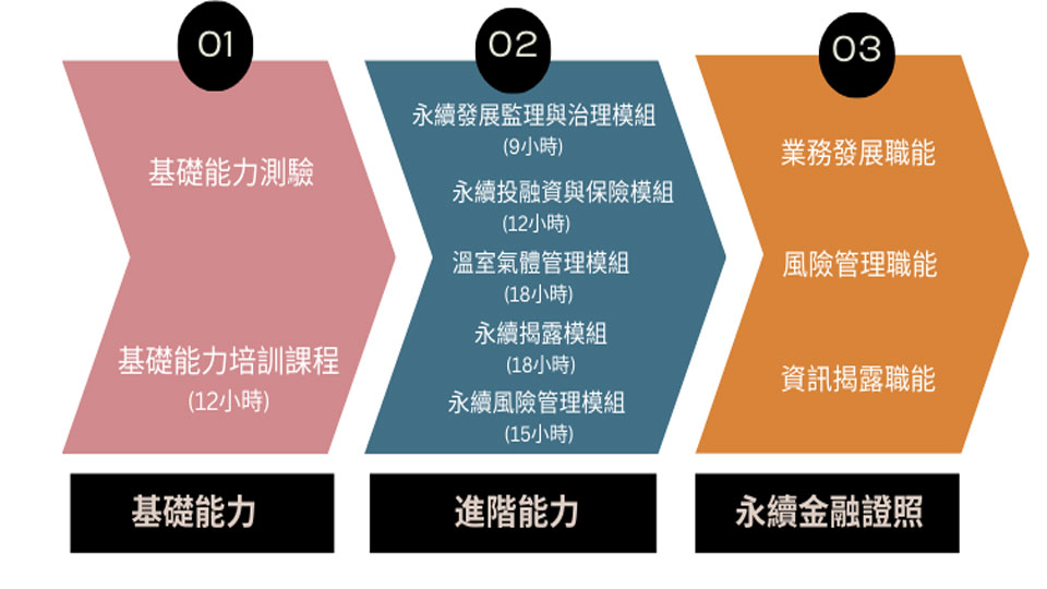 永續金融證照課程架構