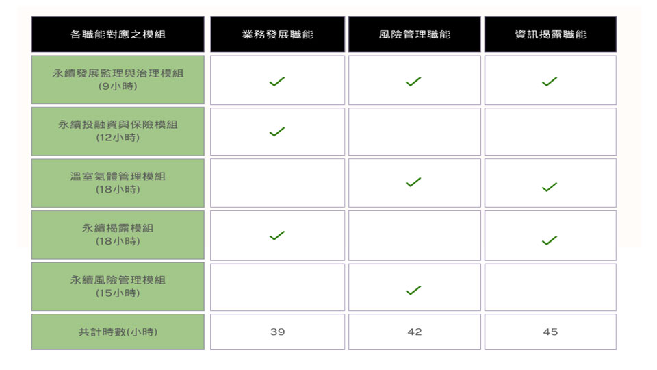 永續金融證照各職能應對模組