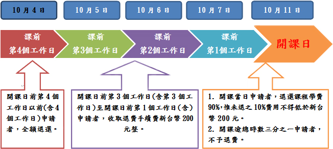 退費範例