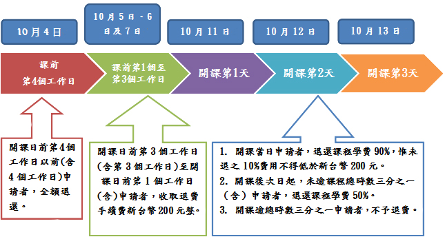 退費範例