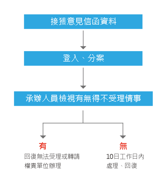 意見回覆流程，接獲意見信函，登入分案，由承辦人員檢視後交由相關單位於限時內回覆處理