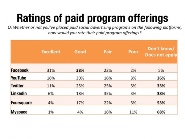 Ratings of Social Advertising