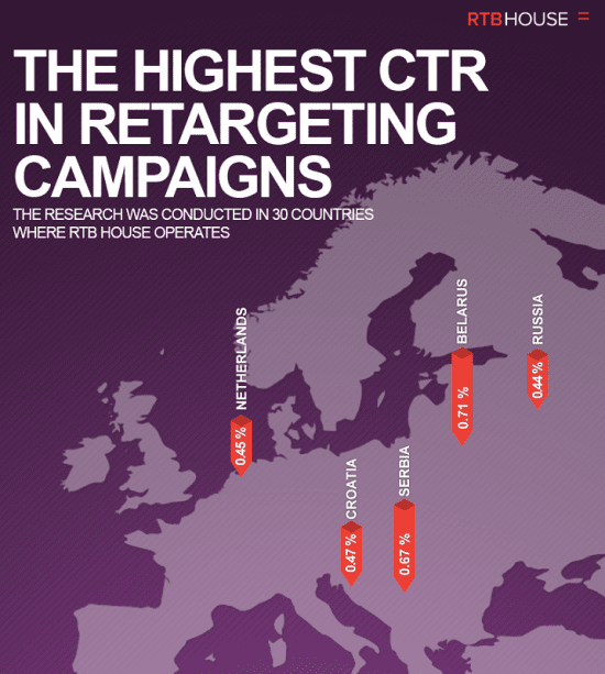 The highest CTR in retargeting campaigns