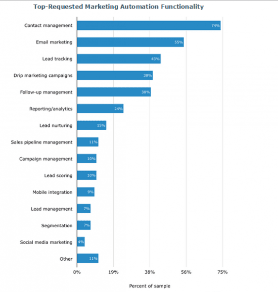 MA functionality Software Advice 2015 report