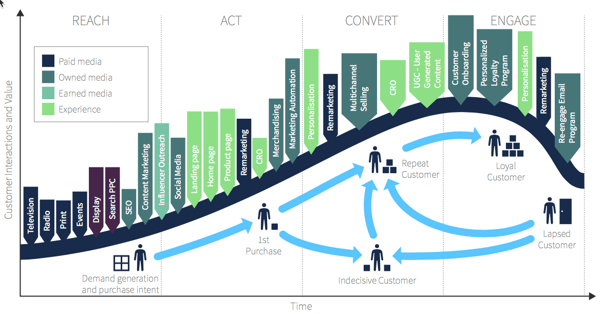 customer lifecycle