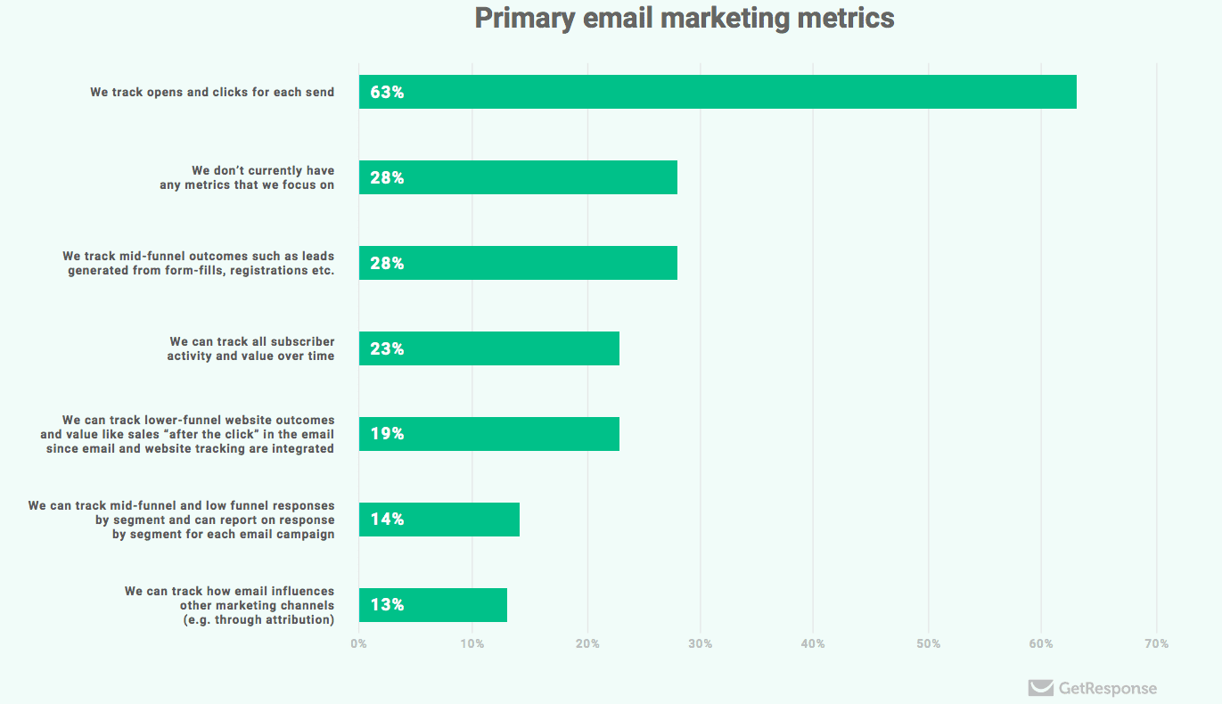 email marketing performance