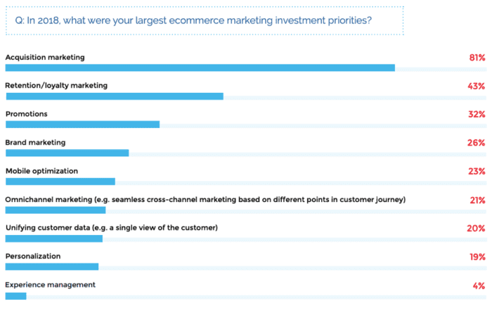 Biggest investment priorities 2018