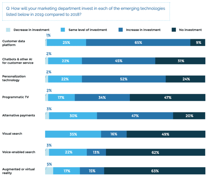 Emerging technology investment increases