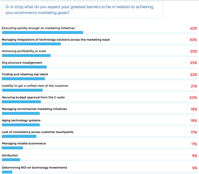 Expected marketing goal barriers 2019