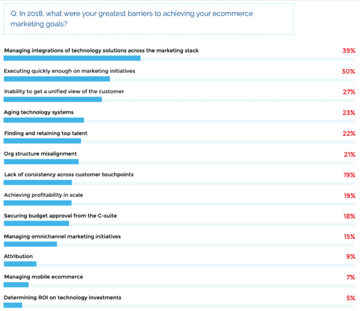 Marketing goal barriers 2018